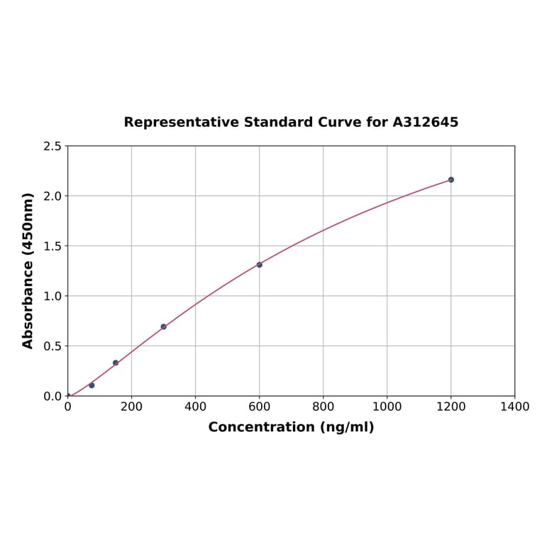 Standard Curve - Human IGFBP1 ELISA Kit (A312645) - Antibodies.com