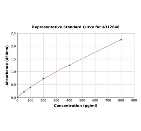 Standard Curve - Human IL-10 ELISA Kit (A312646) - Antibodies.com