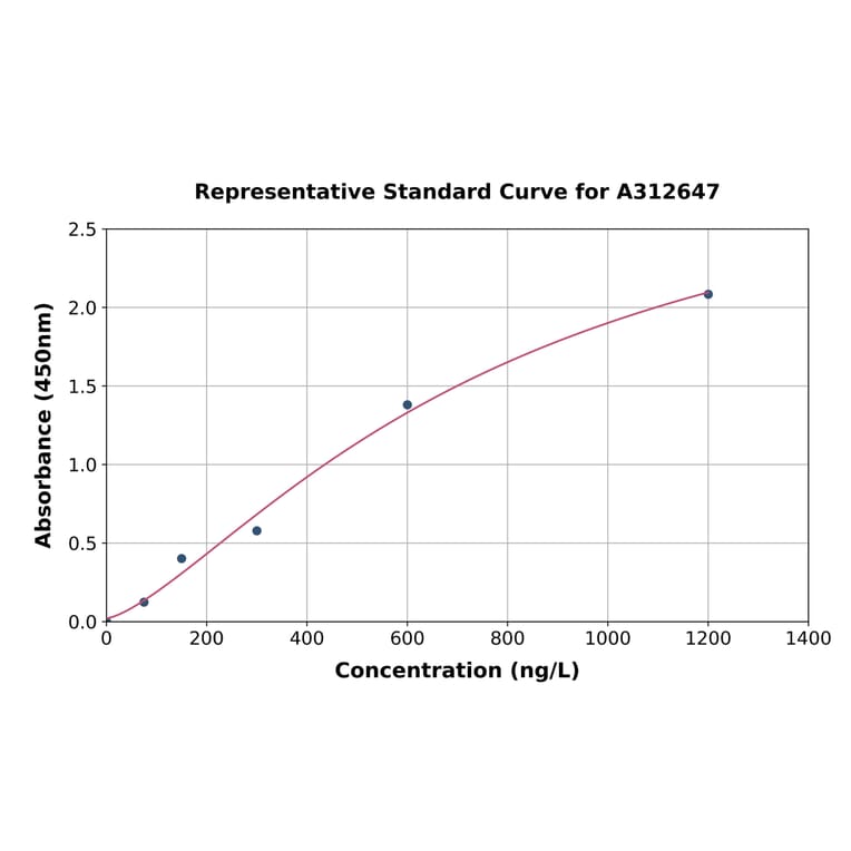 Standard Curve - Human Integrin alpha V ELISA Kit (A312647) - Antibodies.com