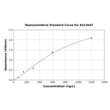 Standard Curve - Human Integrin alpha V ELISA Kit (A312647) - Antibodies.com