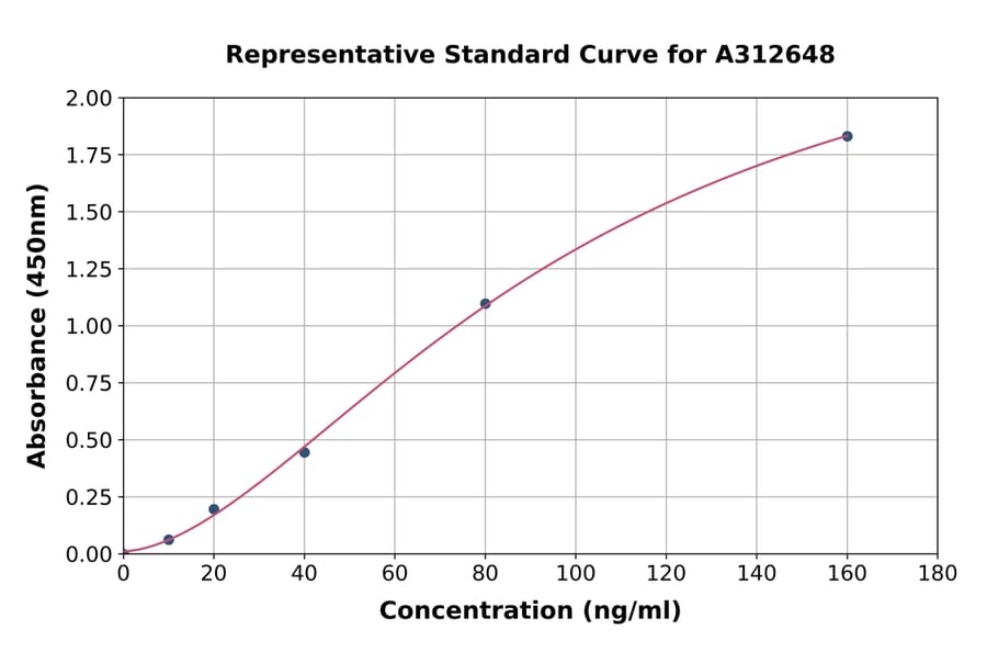 Standard Curve - Mouse ADAMTS4 ELISA Kit (A312648) - Antibodies.com