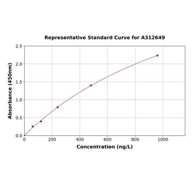 Standard Curve - Human MCP1 ELISA Kit (A312649) - Antibodies.com