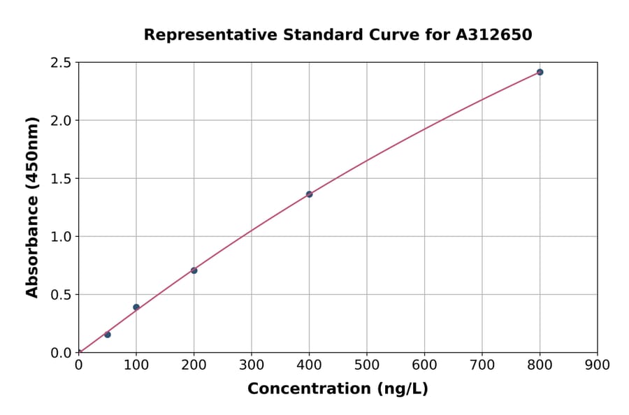 Standard Curve - Human PLXNA3 ELISA Kit (A312650) - Antibodies.com