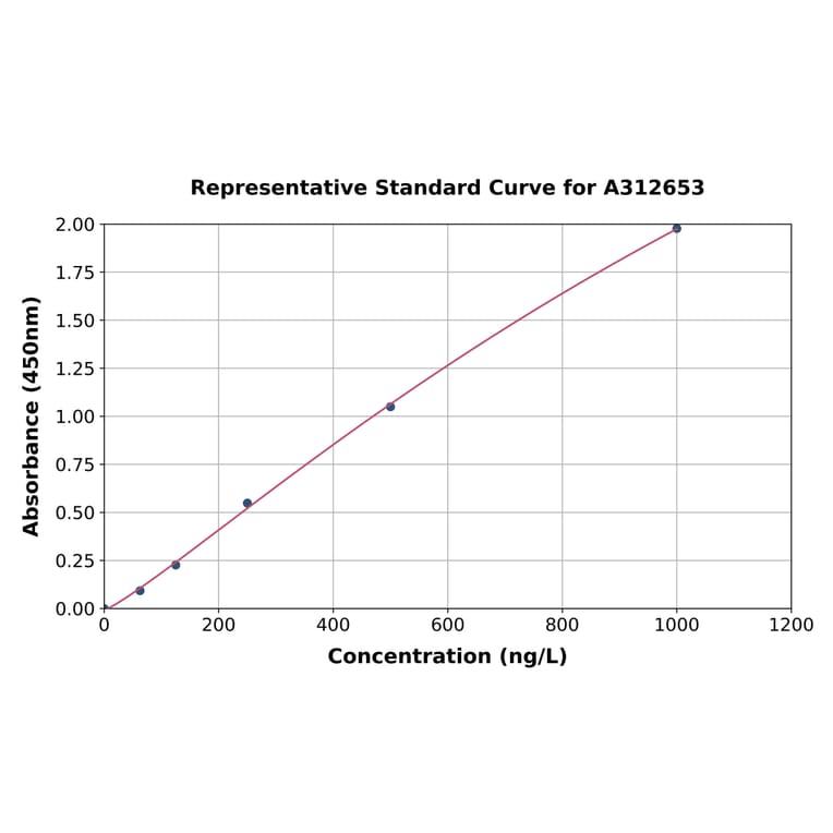 Standard Curve - Human CDH22 ELISA Kit (A312653) - Antibodies.com