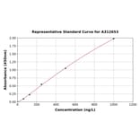 Standard Curve - Human CDH22 ELISA Kit (A312653) - Antibodies.com