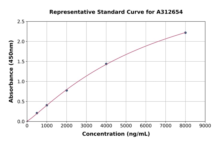 Standard Curve - Human CD89 ELISA Kit (A312654) - Antibodies.com