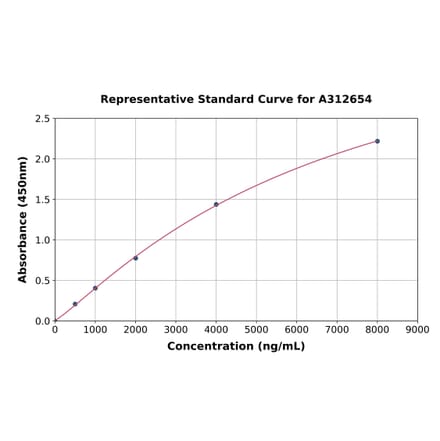 Standard Curve - Human CD89 ELISA Kit (A312654) - Antibodies.com