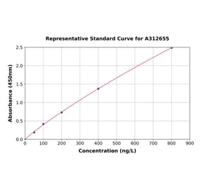 Standard Curve - Human CIRP ELISA Kit (A312655) - Antibodies.com