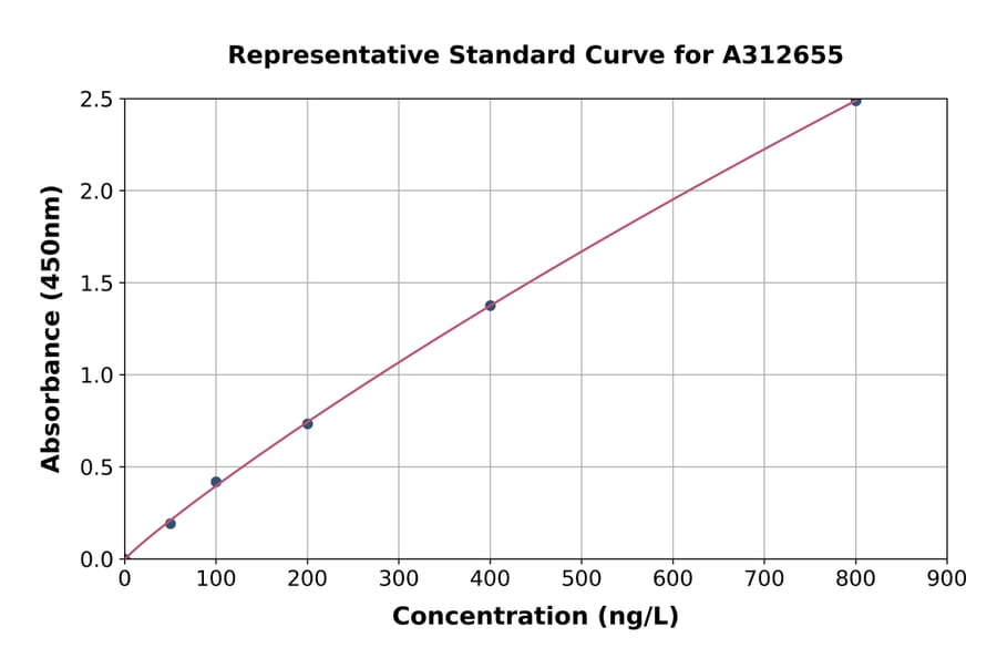 Standard Curve - Human CIRP ELISA Kit (A312655) - Antibodies.com