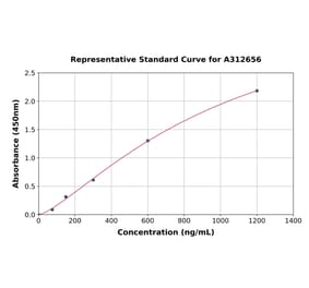Standard Curve - Human Mucin 5AC ELISA Kit (A312656) - Antibodies.com