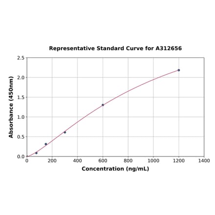Standard Curve - Human Mucin 5AC ELISA Kit (A312656) - Antibodies.com