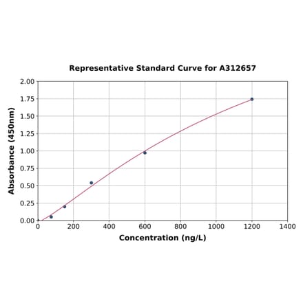 Standard Curve - Mouse Prpf40a ELISA Kit (A312657) - Antibodies.com