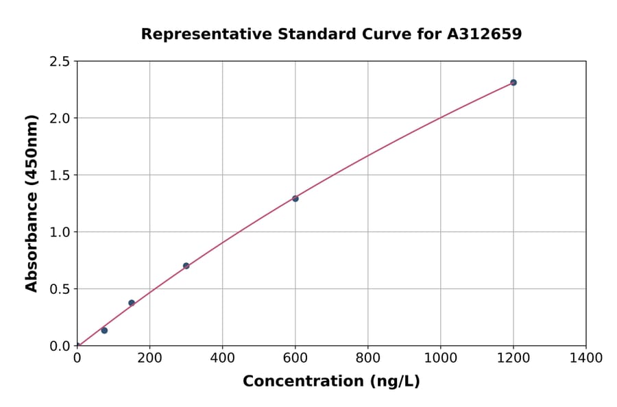 Standard Curve - Human CPSF1 ELISA Kit (A312659) - Antibodies.com