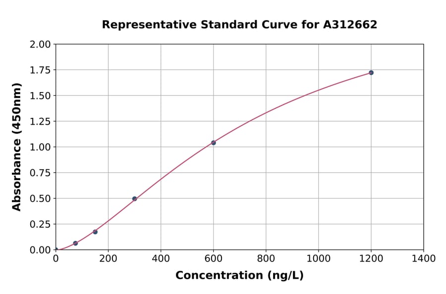 Standard Curve - Human ST3Gal I ELISA Kit (A312662) - Antibodies.com