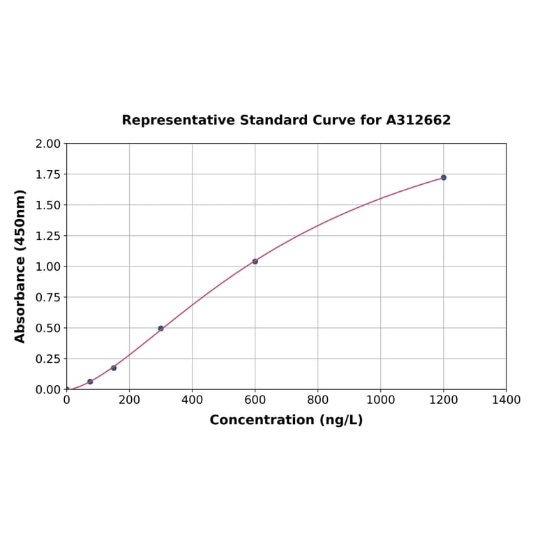 Standard Curve - Human ST3Gal I ELISA Kit (A312662) - Antibodies.com