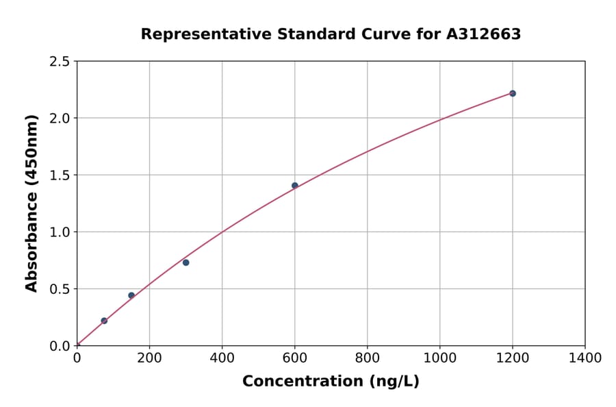 Standard Curve - Human GOLGA3 ELISA Kit (A312663) - Antibodies.com
