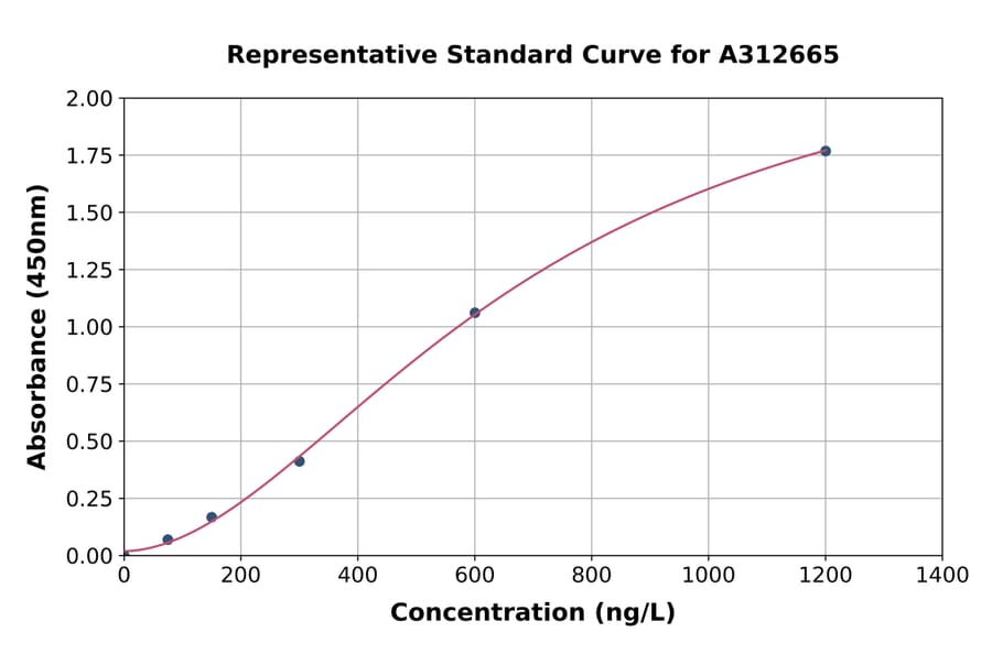 Standard Curve - Human Cyclin T1 ELISA Kit (A312665) - Antibodies.com