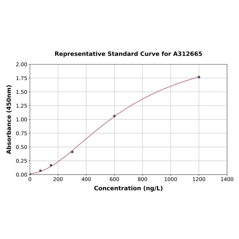 Standard Curve - Human Cyclin T1 ELISA Kit (A312665) - Antibodies.com