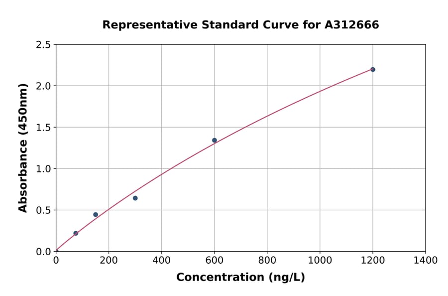 Standard Curve - Human SAP30L ELISA Kit (A312666) - Antibodies.com