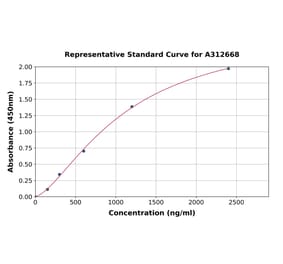 Standard Curve - Human Hemopexin ELISA Kit (A312668) - Antibodies.com