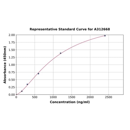Standard Curve - Human Hemopexin ELISA Kit (A312668) - Antibodies.com