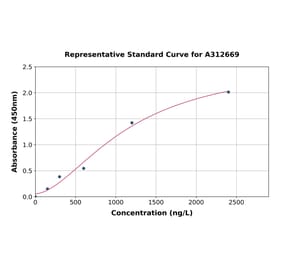 Standard Curve - Human ApoER2 ELISA Kit (A312669) - Antibodies.com