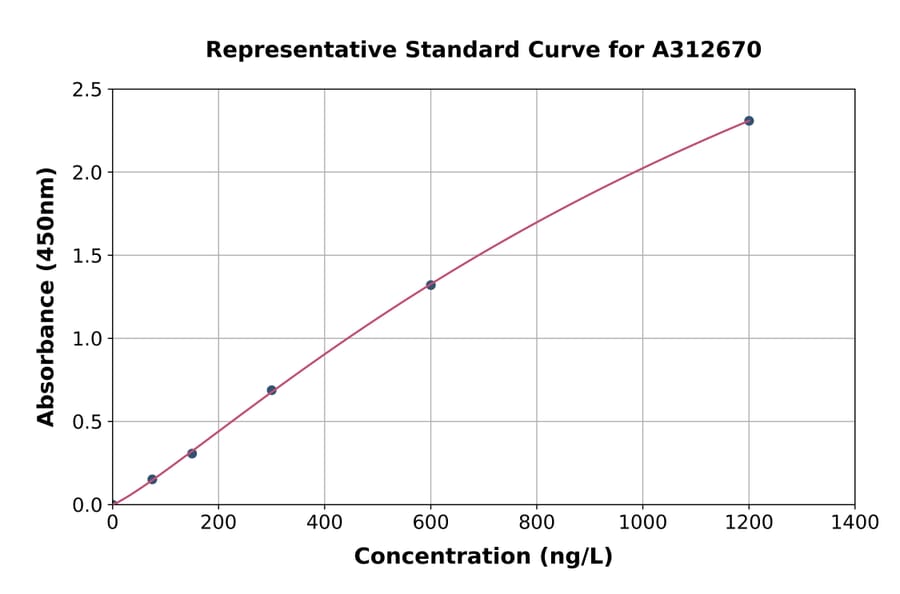 Standard Curve - Human ARL8B ELISA Kit (A312670) - Antibodies.com