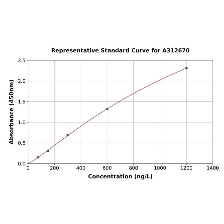 Standard Curve - Human ARL8B ELISA Kit (A312670) - Antibodies.com