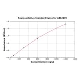 Standard Curve - Human ARL8B ELISA Kit (A312670) - Antibodies.com