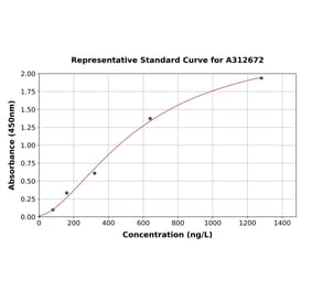 Standard Curve - Human IFIT1 ELISA Kit (A312672) - Antibodies.com