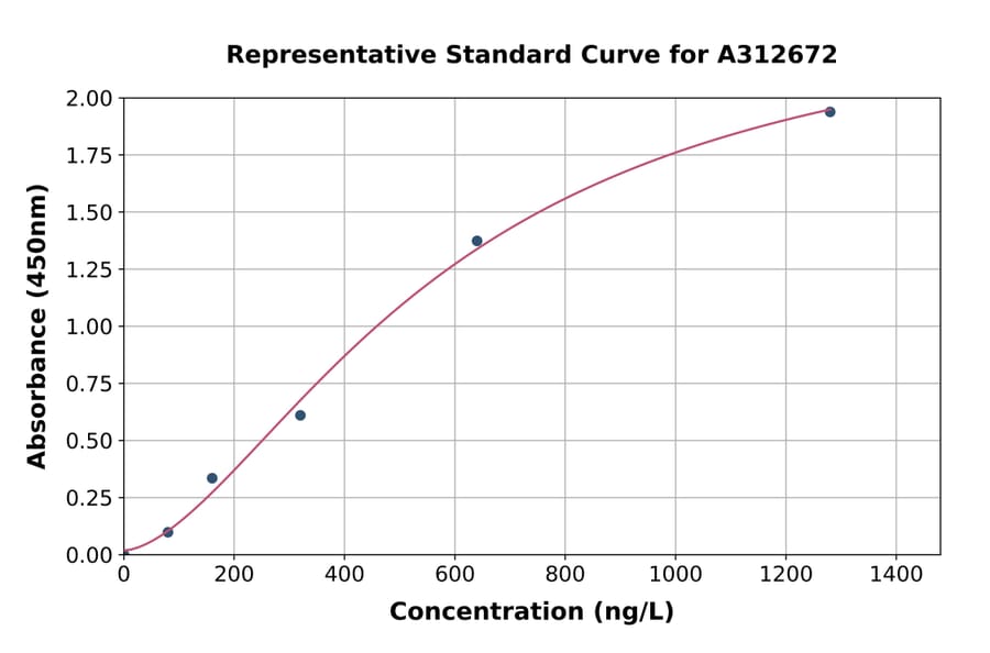 Standard Curve - Human IFIT1 ELISA Kit (A312672) - Antibodies.com