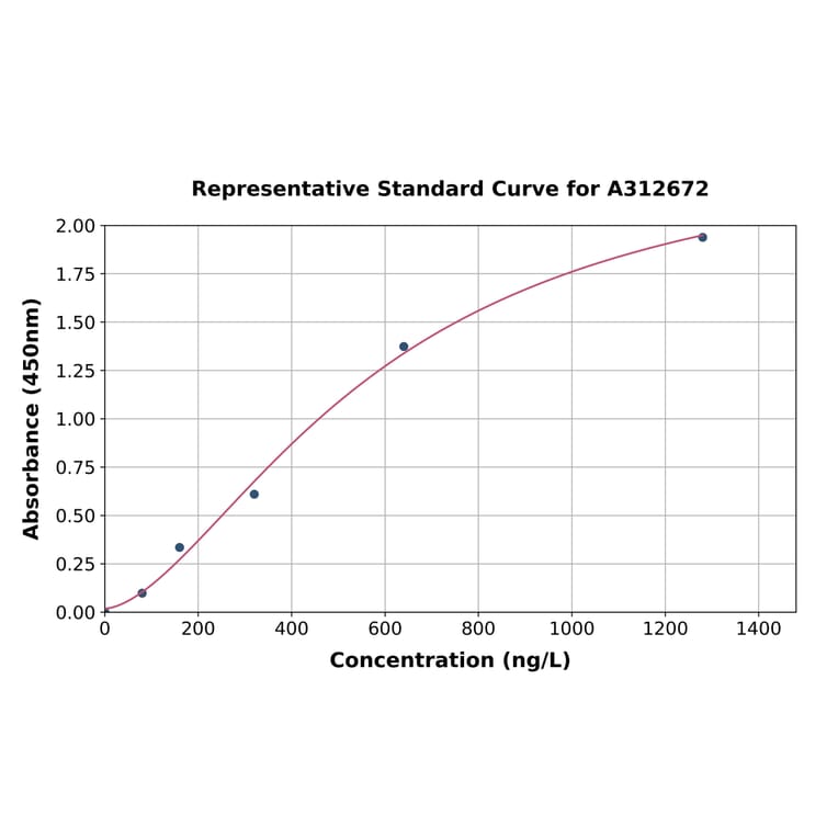 Standard Curve - Human IFIT1 ELISA Kit (A312672) - Antibodies.com