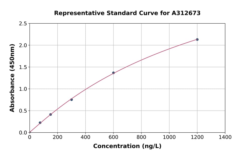 Standard Curve - Mouse Nmi ELISA Kit (A312673) - Antibodies.com