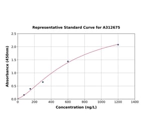 Standard Curve - Human 4-1BBL ELISA Kit (A312675) - Antibodies.com