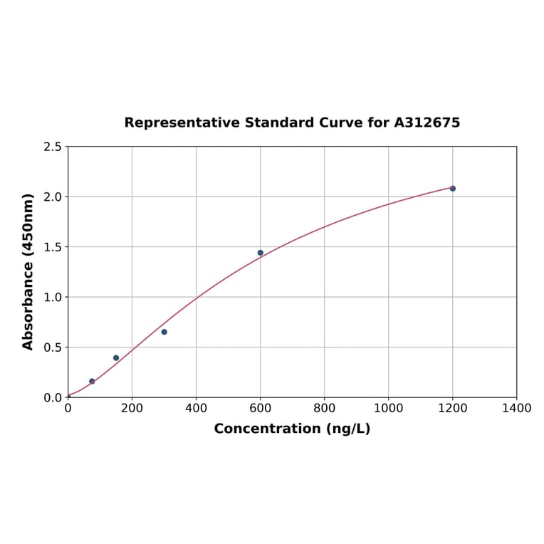 Standard Curve - Human 4-1BBL ELISA Kit (A312675) - Antibodies.com