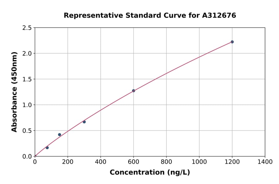 Standard Curve - Human Calstabin-2 ELISA Kit (A312676) - Antibodies.com