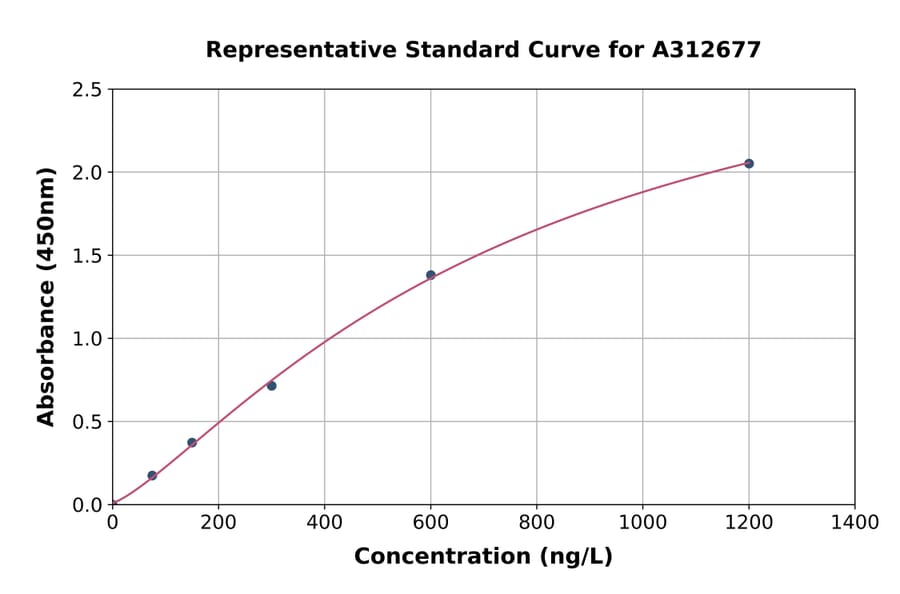 Standard Curve - Human SerpinB2 / PAI-2 ELISA Kit (A312677) - Antibodies.com