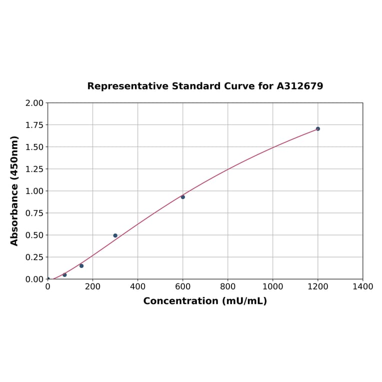 Standard Curve - Mouse PRD ELISA Kit (A312679) - Antibodies.com
