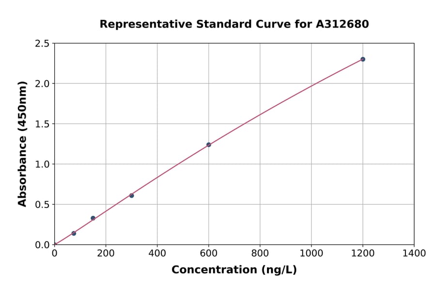 Standard Curve - Mouse PD1 ELISA Kit (A312680) - Antibodies.com