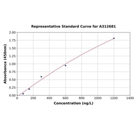 Standard Curve - Human SRC3 ELISA Kit (A312681) - Antibodies.com