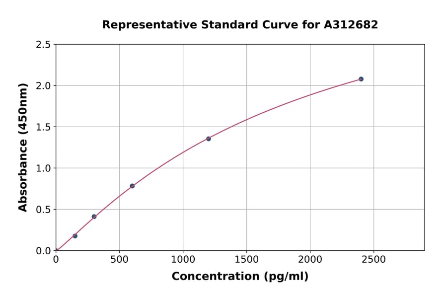 Standard Curve - Human Lipoprotein Lipase ELISA Kit (A312682) - Antibodies.com