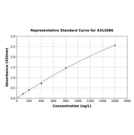Standard Curve - Human Desmocollin 1 ELISA Kit (A312686) - Antibodies.com