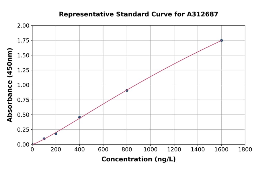 Standard Curve - Human MEK4 / MKK4 ELISA Kit (A312687) - Antibodies.com