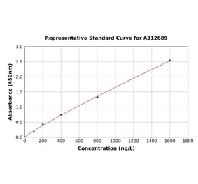 Standard Curve - Human CYP11B1 ELISA Kit (A312689) - Antibodies.com