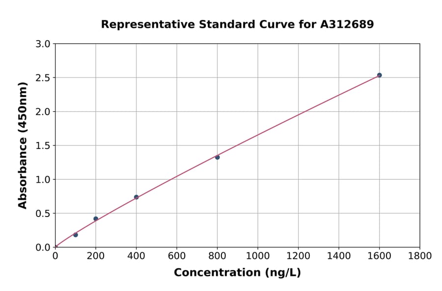 Standard Curve - Human CYP11B1 ELISA Kit (A312689) - Antibodies.com