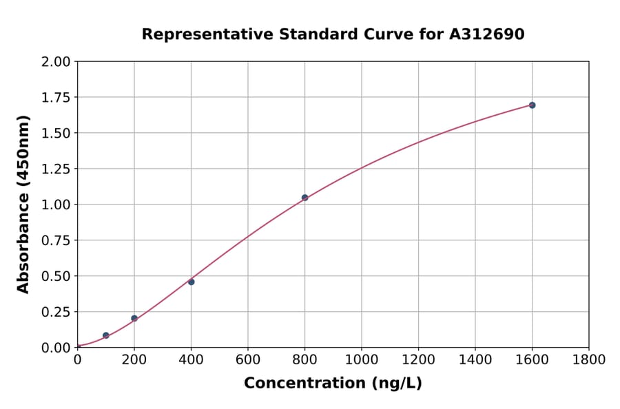 Standard Curve - Human DTX3L ELISA Kit (A312690) - Antibodies.com