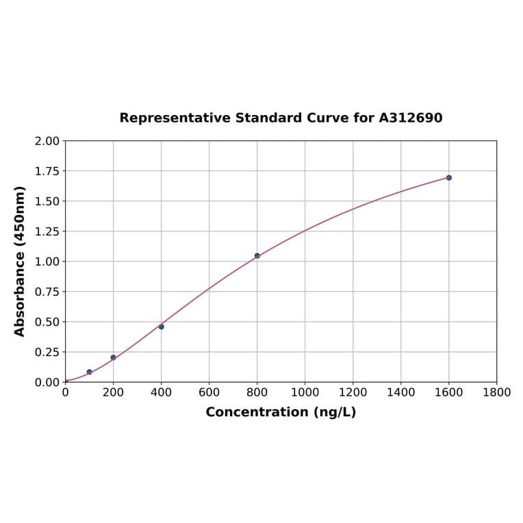 Standard Curve - Human DTX3L ELISA Kit (A312690) - Antibodies.com