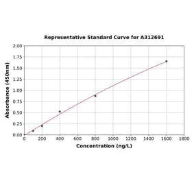Standard Curve - Human RED ELISA Kit (A312691) - Antibodies.com
