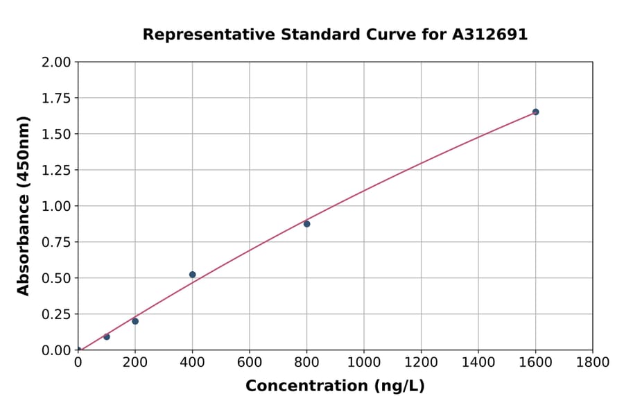 Standard Curve - Human RED ELISA Kit (A312691) - Antibodies.com