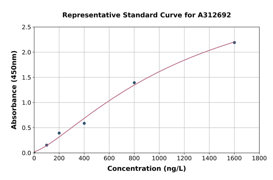 Standard Curve - Human P2X7 ELISA Kit (A312692) - Antibodies.com